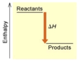 When 1 mole of Fe<sub>2</sub>O<sub>3</sub>(s)  reacts with H<sub>2</sub>(g)  to form Fe(s)  and H<sub>2</sub>O(g)  by the following reaction, 98.8 kJ of energy is absorbed.  Fe<sub>2</sub>O<sub>3</sub>(s)  + 3 H<sub>2</sub>(g)  → 2 Fe(s)  + 3 H<sub>2</sub>O(g)    (A)     (B)  Is the reaction endothermic or exothermic, and which of the enthalpy diagrams above Represents this reaction? A)  Endothermic; A B)  Endothermic; B C)  Exothermic; A D)  Exothermic; B E)  None of these