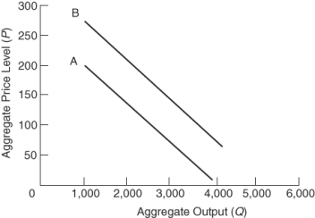 (Figure: Aggregate Demand Shift)    Which of the following may be an explanation for the shift in aggregate demand from line A to line B? A)  Prices fall and increase real wealth. B)  Consumer confidence declines and consumption spending falls. C)  Goods and services become less competitive and exports fall. D)  Interest rates fall and boost investments.