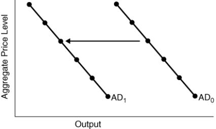 (Figure: Aggregate Demand Shift)    The shift in aggregate demand depicted may be due to a(n) : A)  increase in consumer confidence. B)  decrease in interest rates. C)  increase in income taxes. D)  increase in exports.