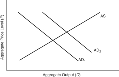 (Figure: Predicting Aggregate Demand Shifts)  Which of the following would shift the aggregate demand curve from AD<sub>2</sub> to AD<sub>1</sub>?   A)  a tax cut B)  an increase in interest rates C)  an increase in government purchases D)  an improvement in consumer expectations about the future