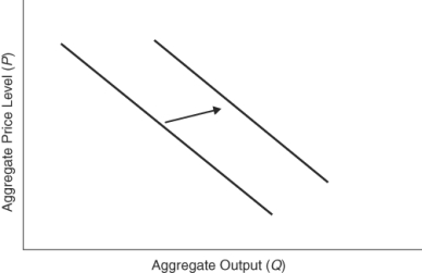 (Figure: Interpreting Aggregate Shifts)  The graph shows:   A)  a decrease in aggregate quantity supplied. B)  an increase in aggregate quantity supplied. C)  a decrease in aggregate demand. D)  an increase in aggregate demand.