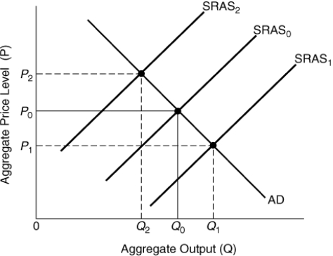(Figure: Determining SRAS Shifts)    If the government raises taxes or increases regulations, the short-run aggregate supply curve will shift from SRAS<sub>0</sub> to _____ and the price level will be at _____. A)  SRAS<sub>1</sub>; P<sub>0</sub> B)  SRAS<sub>1</sub>; P<sub>1</sub> C)  SRAS<sub>2</sub>; P<sub>1</sub> D)  SRAS<sub>2</sub>; P<sub>2</sub>