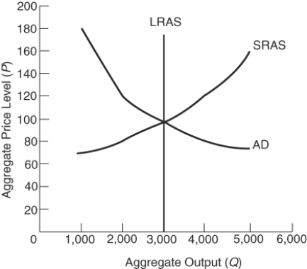 (Figure: Determining Aggregate Equilibrium Levels)    Equilibrium output is _____ units and the equilibrium price level is _____. A)  2,000; $130 B)  5,000; $160 C)  3,000; $100 D)  100; $3,000