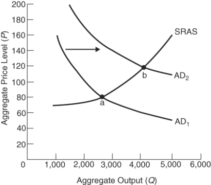 (Figure: Shifting SRAS and AD)    What economic event is represented if full employment GDP occurs at point a? A)  a recession B)  demand-pull inflation C)  cost-push inflation D)  deflation