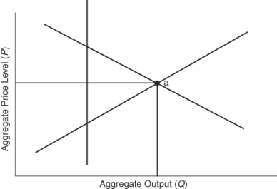 (Figure: Understanding Aggregate Graphs)    This economy is currently at point a. This figure depicts an economy: A)  in neither short-run nor long-run equilibrium. B)  in short-run equilibrium only. C)  in both short-run and long-run equilibrium D)  in long-run equilibrium only.