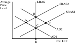 According to the figure of ADAS and assuming the economy begins at point C, an increase in consumer confidence leads to what changes in the short run?   A)  an increase in unemployment B)  cost-push inflation C)  a decline in tax revenue D)  demand-pull inflation