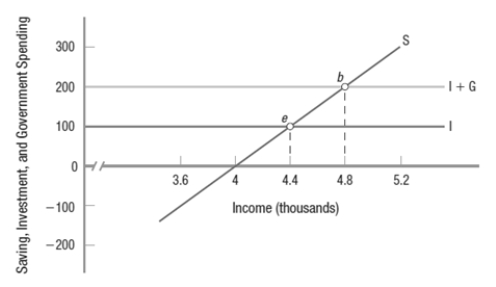 In the following aggregate expenditures graph, to raise income from $4,400 to $4,800, government spending (G)  must increase by _____; this corresponds with an MPC of _____.   A)  $200; 0.5 B)  $200; 0.75 C)  $100; 0.4 D)  $100; 0.75