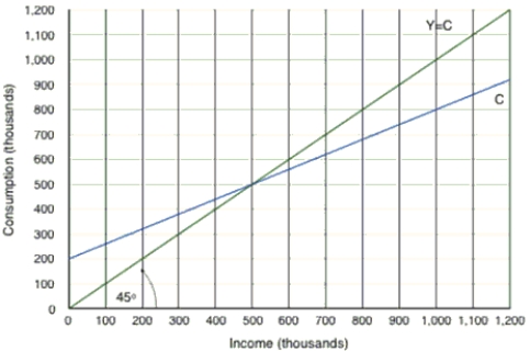 (Graph: Consumption)  Based on the information provided in the graph above, the marginal propensity to consumer equals:   A)  0.5. B)  0.6. C)  0.7. D)  any number less than one, but the eventual value depends on the level of income.