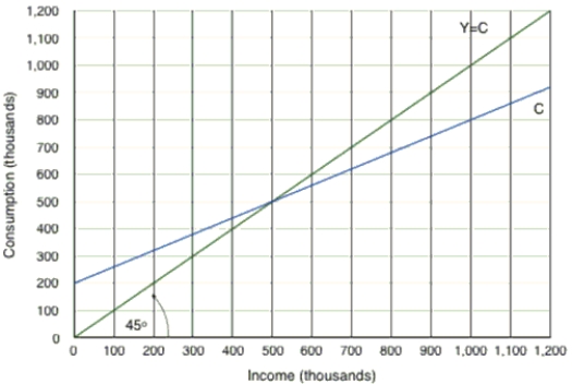 (Graph: Consumption)  Based on the information provided in the graph above, at an income level of $300, savings equals _____, the MPC equals _____, and the APC equals _____.   A)  $80; 0.6; -0.27 B)  -$80; 0.6; 1.27 C)  $300; 0.4; 0.5 D)  -$120; 0.4; -0.7