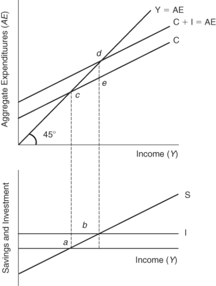 (Figure: Savings, Investment, and Aggregate Expenditures)  Income and output are in equilibrium at point:   A)  b. B)  c. C)  d. D)  e.