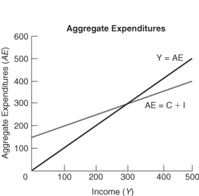 (Figure: Aggregate Expenditures)  The figure shows the aggregate expenditures line for an economy. Which is the proper sequence of events if income was originally at $100?   A)  Total spending exceeds income, firms reduce production, workers are laid off, and incomes fall until equilibrium is reached. B)  Total income exceeds spending, firms expand production, workers are hired, and incomes rise until equilibrium is reached. C)  Total spending exceeds income, firms expand production, workers are hired, and incomes rise until equilibrium is reached. D)  Total income exceeds spending, firms reduce production, workers are laid off, and incomes fall until equilibrium is reached.