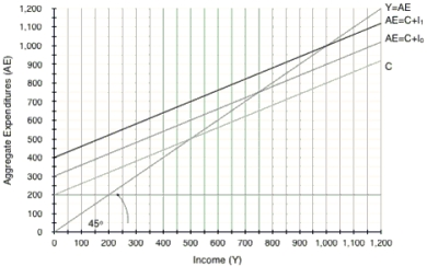 (Figure: Simple Keynesian Model)  In the figure above, investment has increased from I<sub>0</sub> to I<sub>1</sub>. The multiplier equals:   A)  0.6. B)  2.5. C)  5.0. D)  0.4.
