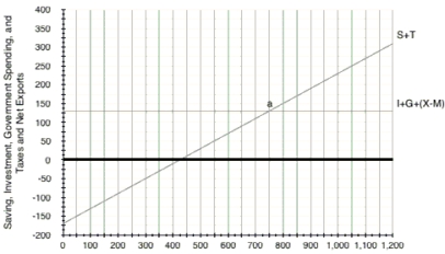 (Figure: Saving, Investment, Government Spending, and Net Exports)  In the graph above, if full employment income is $1,000 while the current equilibrium is $750 at point a, _____ gap exists, such that _____ in aggregate expenditures equal to _____ is needed to close the gap.   A)  an inflationary; a decrease; $100 B)  an inflationary; an increase; $250 C)  a recessionary; a decrease; $100 D)  a recessionary; an increase; $250