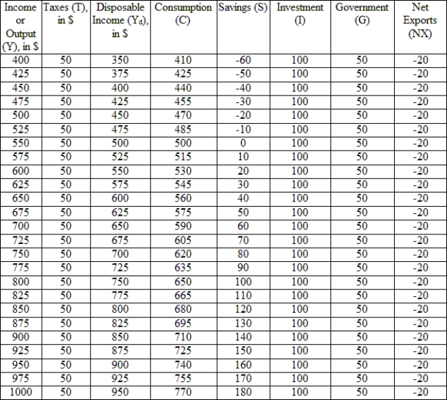 (Table: Keynesian Equilibrium Analysis with Taxes and Net Exports)  Given the data in the table , if full employment income is $500 while the current equilibrium is $750, _____ gap exists, such that _____ in aggregate expenditures equal to _____ is needed to close the gap.   A)  an inflationary; a decrease; $100 B)  an inflationary; an increase; $250 C)  a recessionary; an increase; $100 D)  a recessionary; a decrease; $250