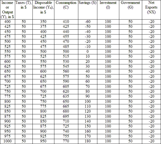 (Table: Keynesian Equilibrium Analysis with Taxes and Net Exports)  Given the data in the table above, assume full employment income is $1,000 while the current equilibrium is $750. Now let exports rise by 50 and imports fall by 50. If the government wants to eliminate the recessionary gap while maintaining a balanced budget:   A)  it must increase spending by $100 and decrease taxes by $100. B)  it must increase spending by $250 decrease taxes by $250. C)  it must increase spending by $100 and increase taxes by $100. D)  it must increase spending by $250 increase taxes by $250.