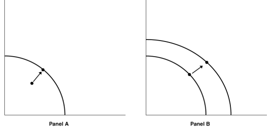 Refer to the production possibilities frontiers below. Panel A illustrates _____ economic growth and Panel B illustrates _____ economic growth. A) short-run; short-run B) short-run; long-run C) long-run; long-run D) long-run; short-run