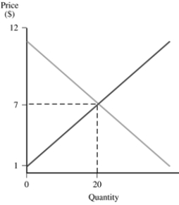 In the graph, calculate the value of consumer surplus in this market.   A)  $5 B)  $50 C)  $100 D)  $240