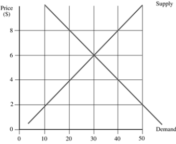 In the graph, if a price ceiling is set at $4, which of the following would result?   A)  a surplus of 20 units B)  a surplus of 40 units C)  a shortage of 20 units D)  a shortage of 40 units