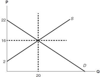 (Figure: Determining Surplus 3)  In the graph, consumer surplus equals _______.   A)  $30 B)  $60 C)  $140 D)  $280