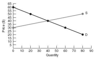 (Figure: Determining Surplus 5)  According to the graph, consumer surplus is _____ and producer surplus is _____ at equilibrium.   A)  $400; $200 B)  $800; $400 C)  $20; $10 D)  40 units; 40 units