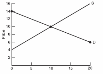 (Figure: Understanding Surplus and Efficiency)  In the graph, what is the consumer surplus when the market price is $10?   A)  $30 B)  $40 C)  $60 D)  $20