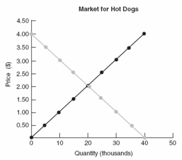 (Figure: Determining Surplus 6)  The maximum possible total surplus is:   A)  $10,000. B)  $20,000. C)  $40,000. D)  $80,000.
