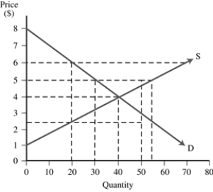 (Figure: Market in Equilibrium)  The market in the figure is at equilibrium. If price rises to $5, what happens to consumer surplus, producer surplus, and total efficiency?   A)  Consumer surplus increases, producer surplus decreases, total efficiency may increase or decrease. B)  Consumer surplus decreases, producer surplus may increase or decrease, total efficiency decreases. C)  Consumer surplus decreases, producer surplus increases; total efficiency rises. D)  Consumer surplus increases, producer surplus decreases, total efficiency decreases.