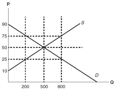 (Figure: Understanding Price Ceilings and Floors)  In the graph, if the government sets a price of $25, there is a:   A)  shortage of 600 units. B)  surplus of 600 units. C)  shortage of 800 units. D)  surplus of 800 units.