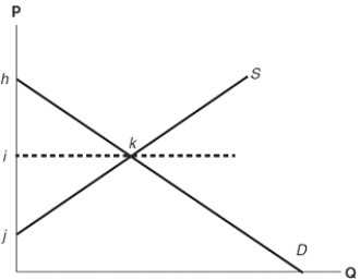(Figure: Determining Surplus) In the graph, the formula for producer surplus is 0.5 × (i - j) × (k - i).  