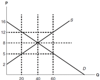 (Figure: Determining Surplus and Loss) In the graph, $8 would allow for an effective price ceiling.  