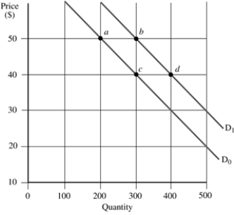 In the graph, an increase in quantity demanded would be represented by a change from point a to point _____, while a decrease in demand would be represented by a change from point d to point _____.   A)  b; b B)  b; c C)  c; b D)  c; c