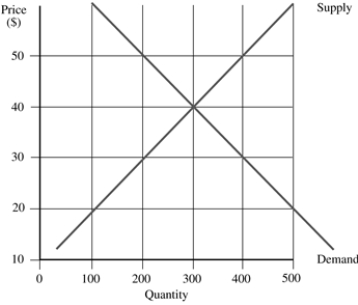 <strong>The graph represents the market for water park admissions. If the price of admission is set at $50, this would result in a _____ of _____ units.  </strong> A) shortage; 400 B) shortage; 200 C) surplus; 400 D) surplus; 200 <div style=padding-top: 35px> 