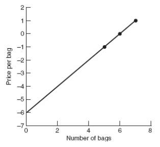 <strong>The equation for the demand curve for bags of Doritos is P = 6 + (-1) × Q. Which graph shows the CORRECT demand curve?</strong> A)   B)   C)   <div style=padding-top: 35px> 