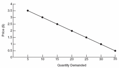 (Figure: Interpreting Demand Curves)  In the demand curve shown, an increase in price from $1 to $2 will:   A)  cause quantity demanded to rise from 20 units to 30 units. B)  cause quantity demanded to fall from 30 units to 20 units. C)  have no impact on sales. D)  make buyers angry.