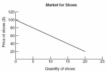 <strong>(Figure: Market for Shoes) If the price of shoes is $40 per pair, the quantity demanded will be _____ pairs of shoes.  </strong> A) 5 B) 10 C) 15 D) 20 <div style=padding-top: 35px> 
