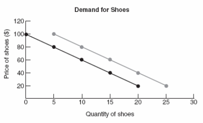 (Figure: Demand for Shoes)  A shift to the right of the demand curve would NOT be caused by a(n) :   A)  decrease in the population. B)  increase in income given that shoes are a normal good. C)  decrease in the price of a complement. D)  increase in the price of a substitute.