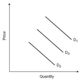 (Figure: Predicting Demand Shifts)  Which factor would change demand from D<sub>0</sub> to D<sub>1</sub>?   A)  an increase in consumer income if this is the demand for an inferior good B)  a change in consumer tastes so that consumers want less of the good C)  an increase in the price of a substitute good D)  an increase in the price of a complement