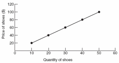 (Figure: Interpreting a Market Graph)  If the price of shoes is $60 per pair, the _____ will be 30 pairs of shoes.   A)  quantity demanded B)  quantity supplied C)  market demand D)  market supply