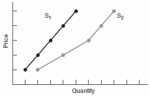 (Figure: Predicting Supply Shifts)  The shift from supply curve 1 (S<sub>1</sub>)  to supply curve 2 (S<sub>2</sub>)  might be caused by an increase in:   A)  the prices of other goods made by firms. B)  expected future costs of labor. C)  resource costs. D)  subsidies.