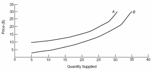 (Figure: Interpreting Supply Shifts)  The shift of the supply curve from A to B is an example of a:   A)  price-induced shift. B)  change in quantity supplied. C)  change in supply. D)  demand-induced shift.