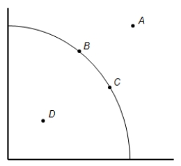 (Figure)  What would be a reason why an economy is operating at point D?   A)  A reduction in business investment causes unemployment to increase. B)  There is a new technological breakthrough in the production of energy-efficient airplanes. C)  An economy uses all of its inputs efficiently but changes the ratio of the goods produced. D)  An economy experiences an influx of immigrants seeking jobs.