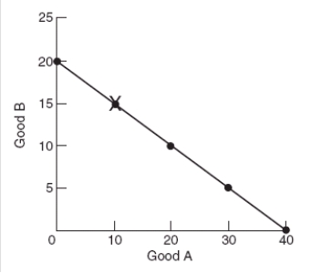 (Figure: Production Possibilities)  Which statement is NOT correct regarding point X?   A)  The combination produced at point X is productively efficient. B)  Society might prefer other combinations on the line to the mix of output a point X. C)  Because it is on the line, combination at point X has no opportunity cost. D)  The combination of output at point X might not be allocatively efficient.