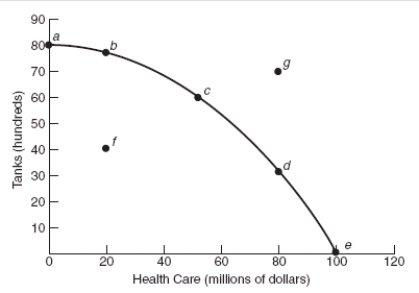 (Figure: Tanks and Health Care)  Which point in the figure is obtainable but NOT efficient?   A)  point a B)  point b C)  point f D)  point g