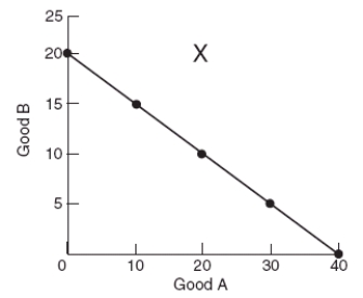 (Figure: Determining Production Possibilities)  The graph shows the production possibilities frontier for goods A and B while X marks a combination that:   A)  has no opportunity costs. B)  cannot be obtained even with improvements in technology. C)  is unobtainable with current resources. D)  is obtainable if workers work harder.