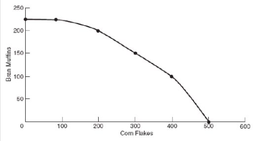 (Figure: Bran Muffins and Corn Flakes PPF) The graph shows the production possibilities frontier for a bakery that makes corn flakes and bran muffins. Which statement is NOT correct? A) The opportunity cost of increasing production of corn flakes from 200 to 300 pounds is 50 pounds of bran muffins. B) Due to limited resources, there is a tradeoff between producing corn flakes and bran muffins. C) The graph implies that resources well-suited for making corn flakes are not as well-suited for producing bran muffins. D) The company faces decreasing opportunity costs.