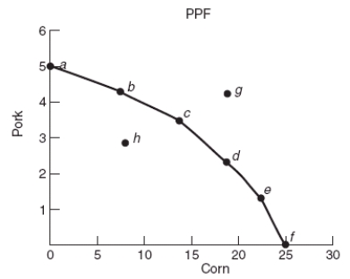 (Figure: Pork and Corn PPF)  When we move from point b to point c, the opportunity cost of producing more corn is _____ the opportunity cost of moving from point d to point e.   A)  greater than B)  exactly the same as C)  less than D)  indeterminately related to