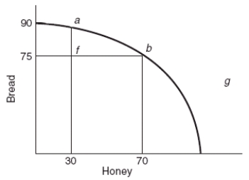 (Figure: Bread and Honey) As more honey is produced, the opportunity cost of producing honey: A) decreases. B) increases. C) remains constant. D) is constant for the first 50 jars and then decreases as productive efficiency is achieved.