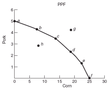 (Figure: Pork and Corn PPF)  Using the graph, if we are operating at the economy's potential output, then production can be at points:   A)  b or h. B)  c or f. C)  h or g. D)  g or d.