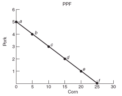(Figure: Pork and Corn PPF 2)  If we want to produce 10 units of corn, then we can produce no more than _____ unit(s)  of pork.   A)  1 B)  2 C)  3 D)  4