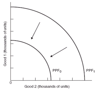 (Figure: Interpreting PPF Shifts)  According to the graph, which of the following changes may cause the production possibilities frontier to shift inward from PPF<sub>1</sub> to PPF<sub>0</sub>?   A)  increase in the labor force B)  improve the skills of the workers C)  increase government regulation on businesses overall D)  increase in the population
